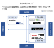 EC運営に必要な業務をワンストップで行います。