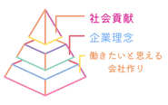 社会貢献活動をメインに実施