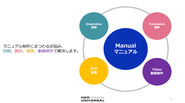 マニュアル制作を中心に、図解、翻訳、編集業務、動画制作を行っています
