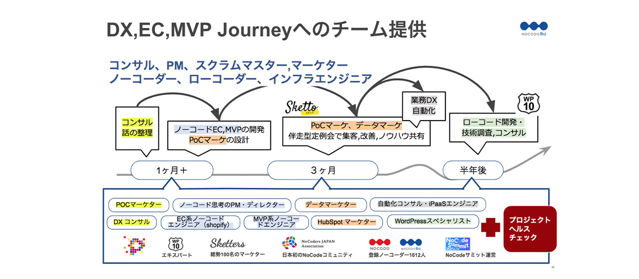 DXジャーニーへのノーコードスキル提供とは？〜EC編〜