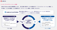 【エンタープライズプラットフォーム事業】ABEJA Platform上で、「顧客企業の競争優位の源泉となるビジネスプロセス」を変革し、継続的な収益成長の実現に伴走する事業。
