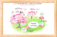 All as oneを象徴したVISION MAP。心豊かな社会の実現の為に、持続可能な広がりを創っていきます