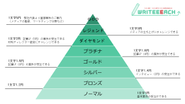 ライターのランクは全部で8ランク。あえて細かなスケールにすることで、着実にランクアップできるようにしています。