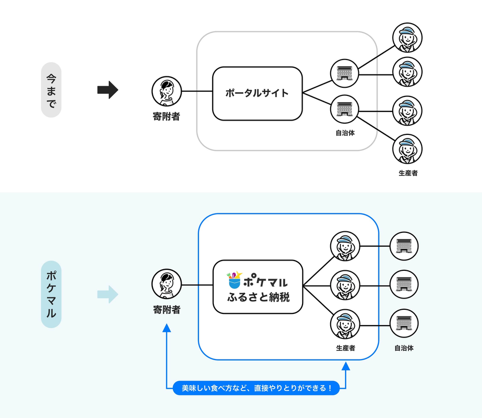 できる方法」を考え抜き、新規事業「国内初のふるさと納税」の立ち上げ