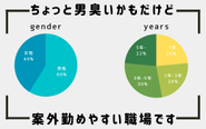 申し訳ありませんが若干男臭いかもしれません。でも爽やかなメンツですのでご安心ください。勤続年数もベンチャーにしては地味に長いので、安心して働ける環境だと思っています。