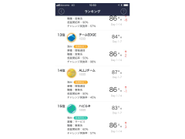 幸福度測定のランキング！177チーム中13位！