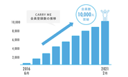 会員数は売上とともに急成長！今は10,000人に！