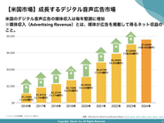 米国のデジタル音声市場は急成長を続けており、すでに1兆円規模に達しています。日本国内においてもデジタル音声市場は拡大しており、ポッドキャストをはじめとする音声メディアでのデジタル展開が注目されています。