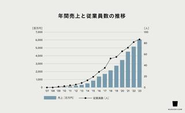 17期連続で成長し、社員数は約100名になりました。