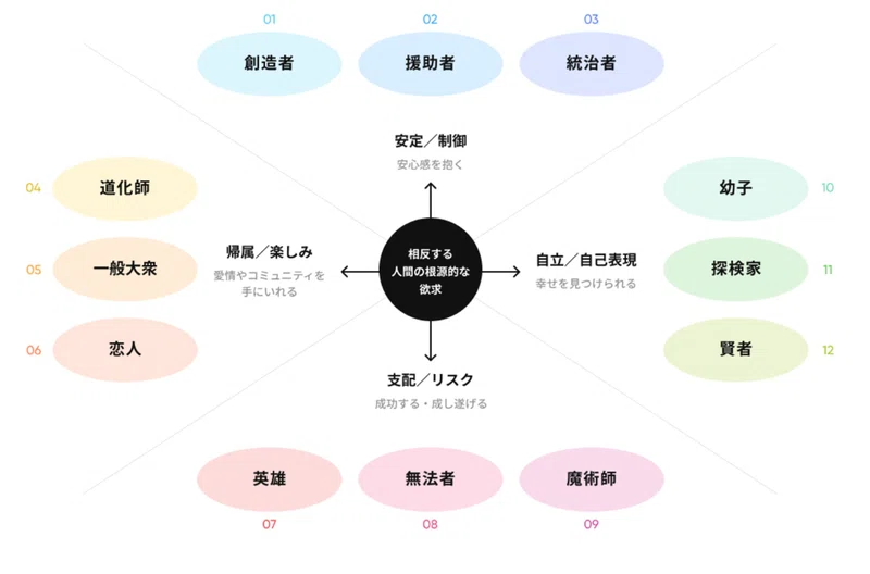 コラム】企業の人格を捉えるためのブランド・アーキタイプ：導入編 | 株式会社アクアリング