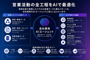 営業活動の全工程を、自社開発のAIエージェントが最適化。 リード創出から商談解析、ナレッジ共有まで、人にしかできない仕事に集中できる仕組みを作っています。