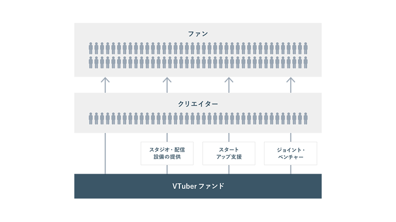 グリー、投資総額40億円の「VTuberファンド」プロジェクトを開始