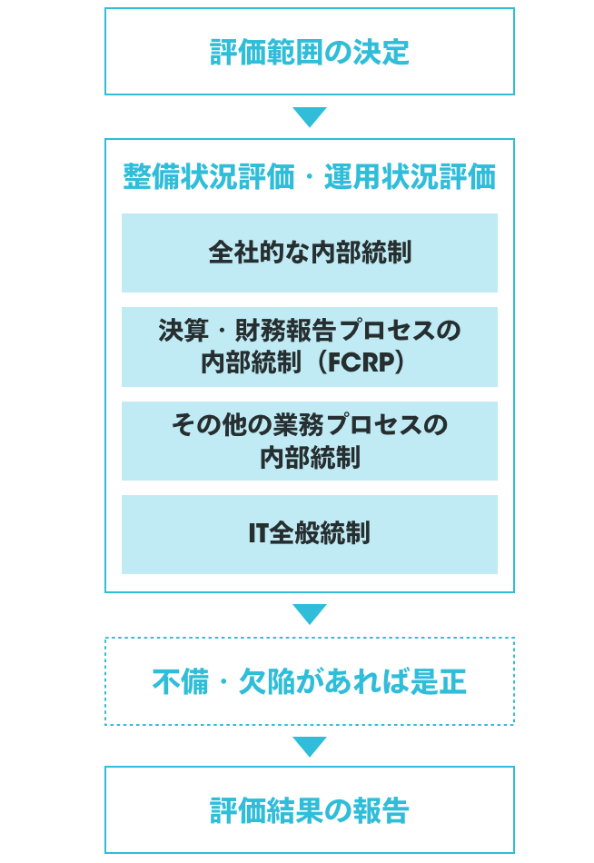 非管理系の人にも知ってほしい。文化が支える内部統制のススメ
