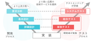 ソフトウェア開発～テストまで一貫したサービスによる、より高い品質の技術サービスを提供してまいります。