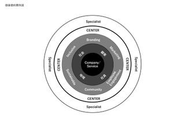 CENTERの得意な価値提供を示す関係図