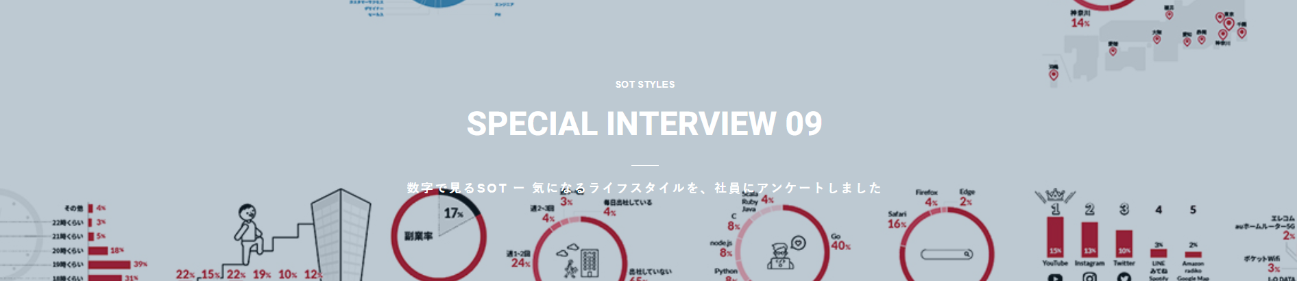 数字で見るSOT ー 気になるライフスタイルを、社員にアンケートしました