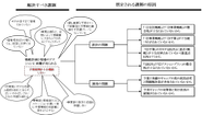 コミットすべき予算統制上の課題