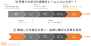 研修事業と連携することで、学んだことを現場で活用するまでをサポートできる・導入したシステムを活用し成果創出までをサポートできる。キカガクの持つ大きな強みの一つです。