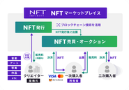 NFT販売を行うECサイト的な プラットフォーム。 デジタルコンテンツの 将来的な売上を上げるための新たな販促