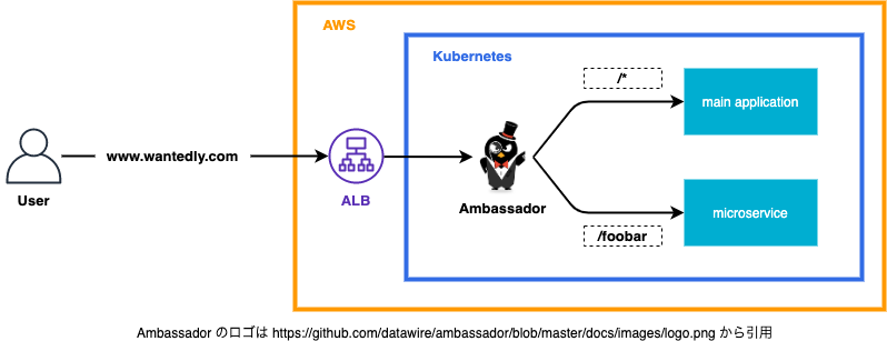 Wantedly で API Gateway Pattern を検討し、本番環境への導入 Wantedly で API Gateway Pattern を検討し、本番環境への導入