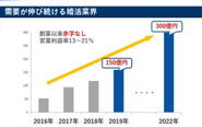 高い利益率を誇りながら、3年以内に売上を3倍にする事を目標として掲げています。