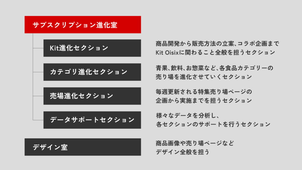 新商品開発や新しい売り方に果敢に取り組む。毎日の食卓を支える