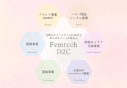 女性のライフステージにおけるあらゆるニーズに応える「FemtechD2C」企業として、ライフステージマーケティング事業を展開