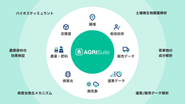 AGRI Suiteによって、現場からInternet、Scienceへと、データ集積・活用の幅が広がります。