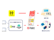 身の回りに散らばった資産をアプリに簡単チャージ