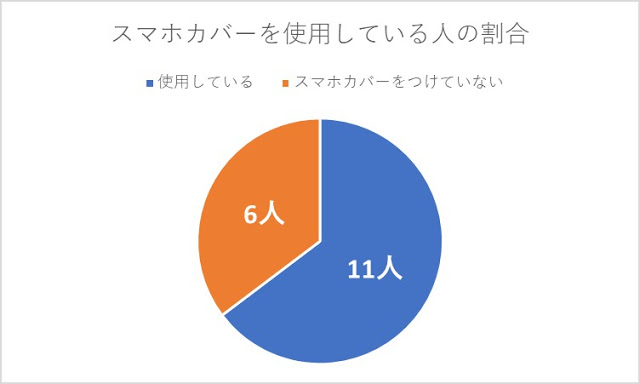 スマホ セール ケース つける割合