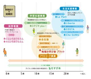 ダイバーシティ工房では社会課題解決のスキームを千葉県市川市と組んでいます。地域で50年強の歴史を持っていることで、連携できる医療機関や行政や支援機関とのつながりがあり、千葉県市川市を起点として一定範囲のエリア内で0歳〜20歳までの子ども及び子育て環境を切れ目なく整備しています。