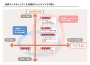 女性視点マーケティングは見落とされてきたもう一つのマーケティングです。