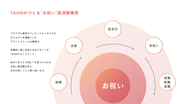 ブライダル業界の変革はその第一歩。TAIANが目指すのは、結婚式だけでなく、人生のあらゆる「お祝い」の場を支えるプラットフォームです。