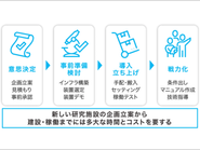 研究リソースが組織を超えて循環し、プロジェクトが頻発するエコシステムを構築します