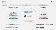 Sapeetの事業構造