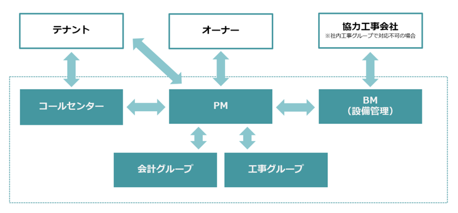 大解剖！プロパティマネジメント～業務内容とサポート体制編～ | business