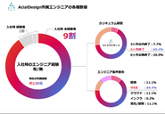 所属エンジニアは9割が未経験からです！