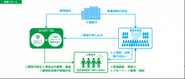 大手企業や官公庁との協業実績もあります。わたしたちが建設業界、社会全体に貢献できることを模索し、チャレンジし続けます