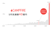 サービス開始から2020.6.1時点で累計流通額は240億円超