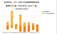 実は、アジア1位のフードロス大国日本。