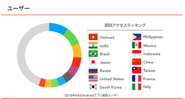 Webの月間のアクセスの地域です！110言語に対応し232カ国の国と地域からアクセスされています。