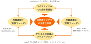 プラントの建設から運用までの全体をデジタル技術で最適化し、そのポテンシャルを最大化することに加え、技術導入のボトルネックであるセンサーなどにも独自の解を見出すべく、自社ラボでの研究開発に挑んでいます