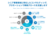 大企業の経営企画や事業開発室の方々に、調査・PoC・プロトタイプ開発・事業開発のソリューションを提供しています（年間1000件以上の企業から問い合わせ）