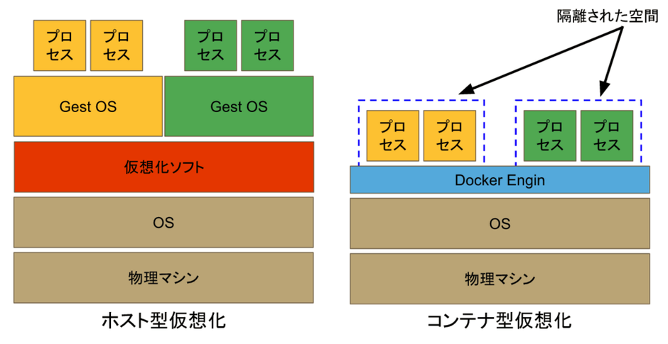 新人がDockerを学習すべき4つの理由 | 株式会社ラクス