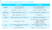 クラウド会計と従来の会計ソフトの比較2