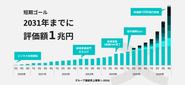 私たちは、ビルゲイツ財団に匹敵する圧倒的な“資本力”と、国連にも劣らない“影響力”を持つ存在を目指しています。 その実現に向け、いくつかの大きなマイルストーンを設定しており、直近の目標は2031年までに企業価値1兆円規模のユニコーン企業となることです。