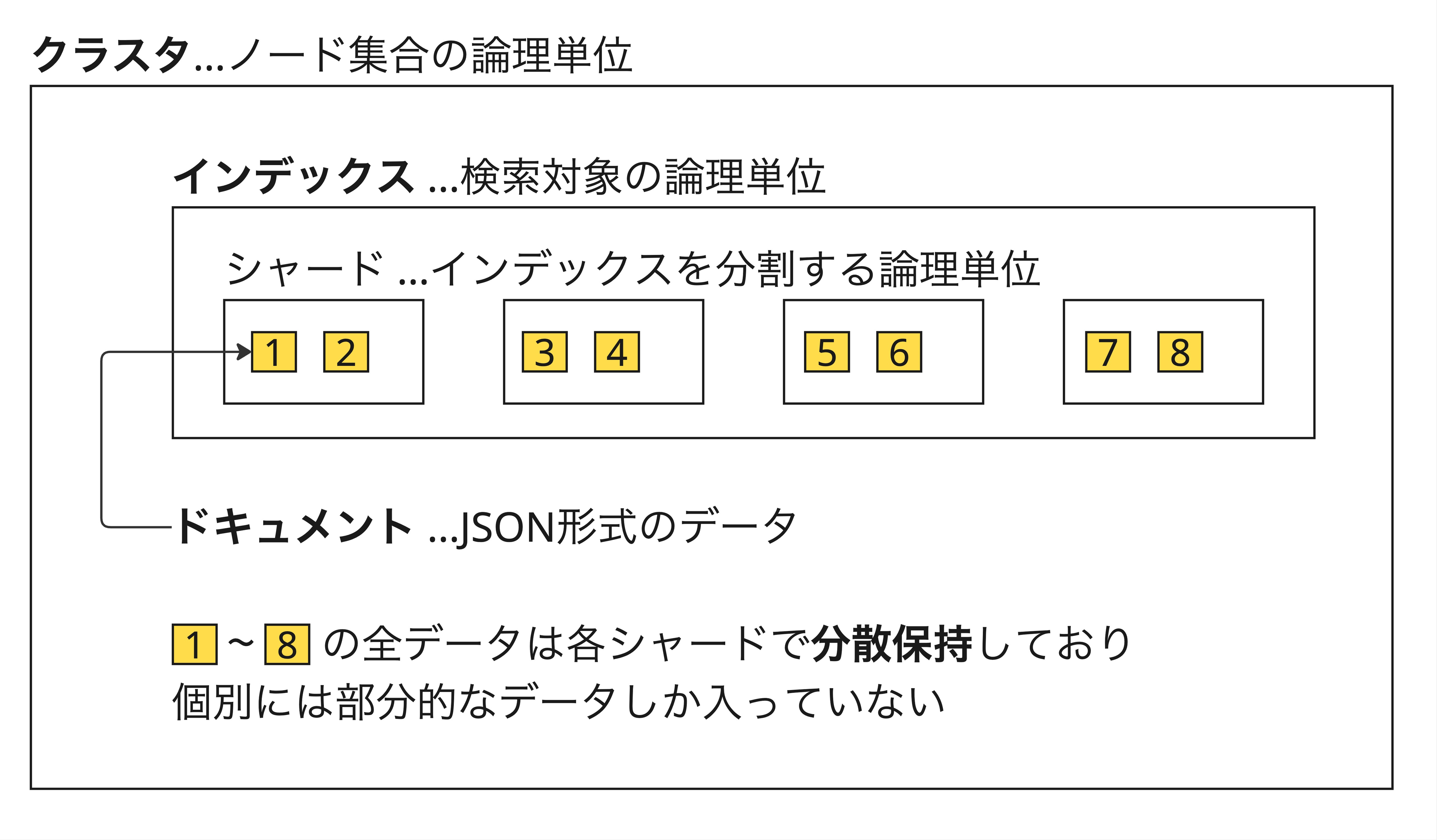 2025年から Elasticsearch に入門して、同義語検索を理解する