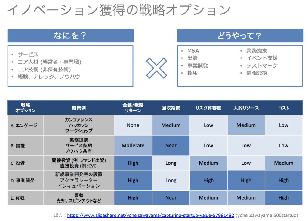 事業開発以外の戦略オプション (エンゲージ・投資・提携・買収)