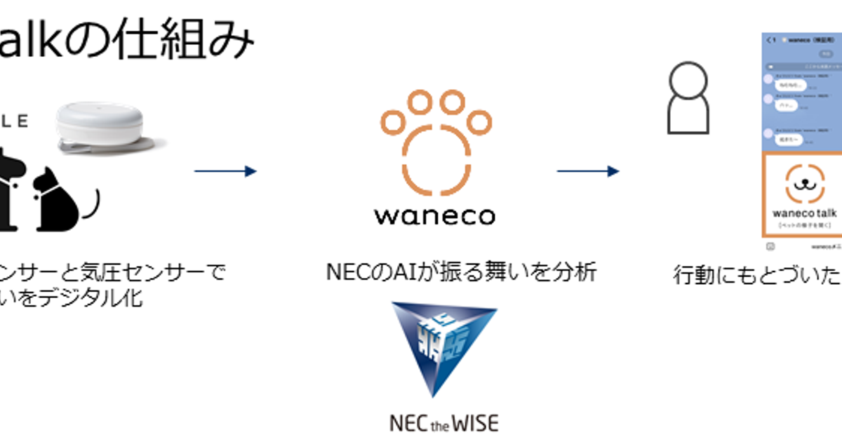 犬猫用 活動量計『プラスサイクル』が、NECと連携しペットとLINE上でトークができるサービス『waneco talk』を開始 |  株式会社日本動物高度医療センター