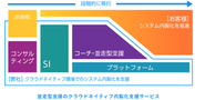 最終的にお客様主導で自走できる 高速なアジャイル開発チームの構築を支援